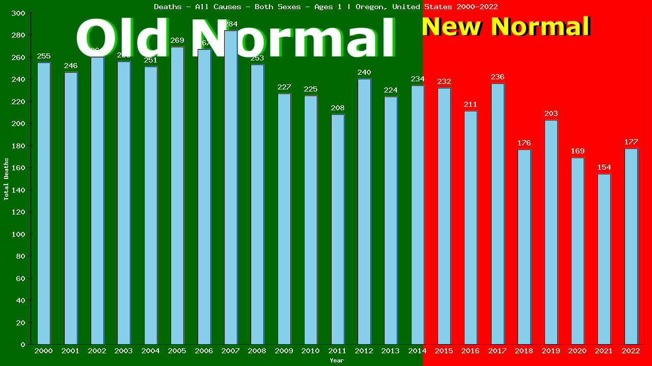 Graph showing Deaths - All Causes - Baby - In Their First Year Of Life | Oregon, United-states